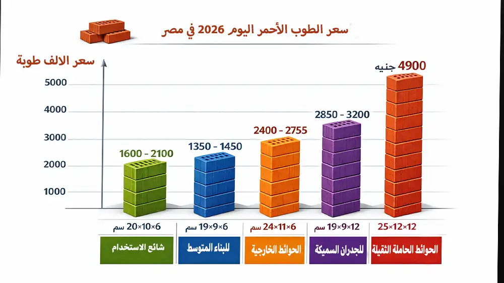 سعر الطوب الأحمر اليوم